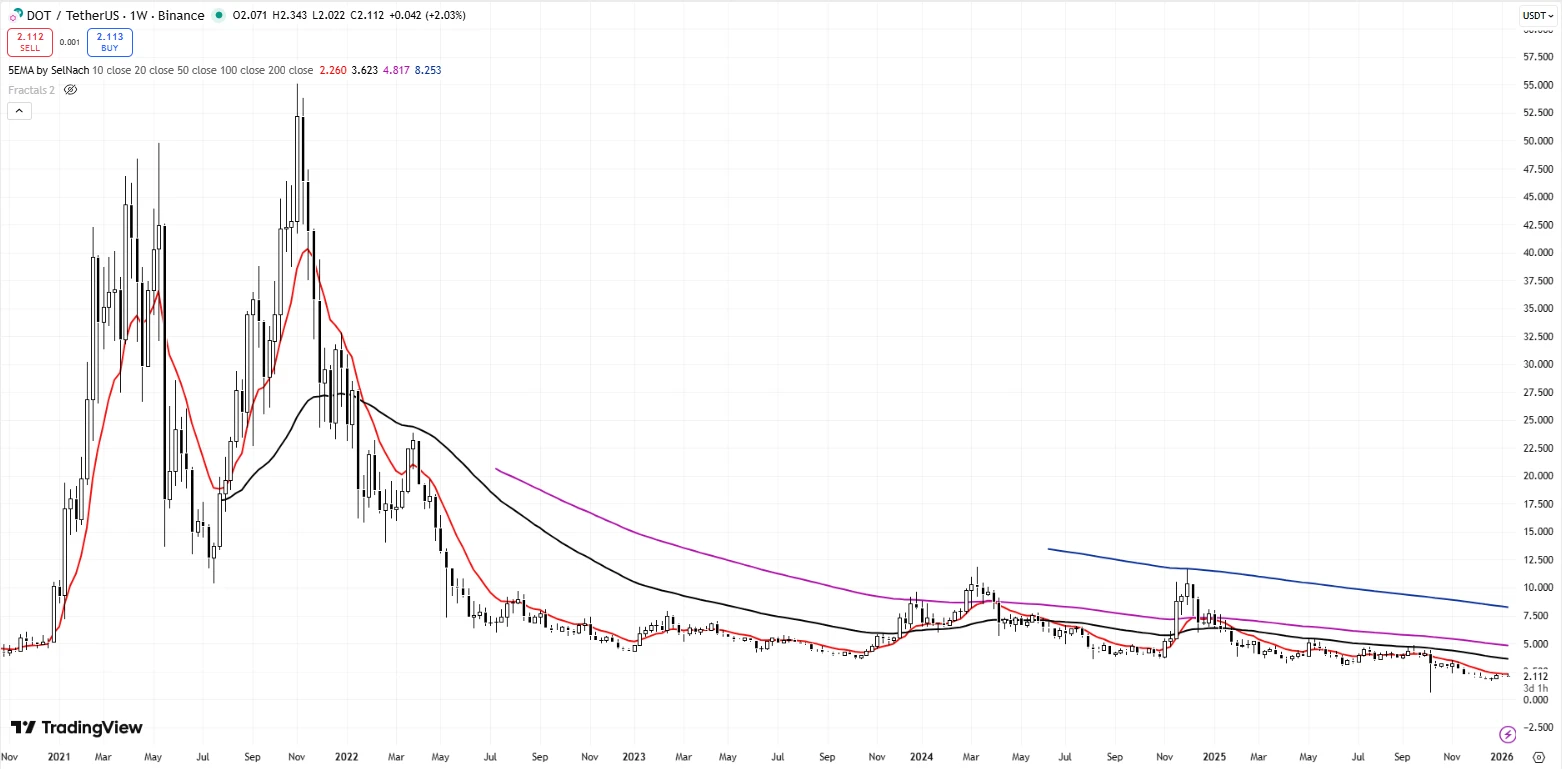 polkadot árfolyam elemzés friss DOR ár előrejelzés