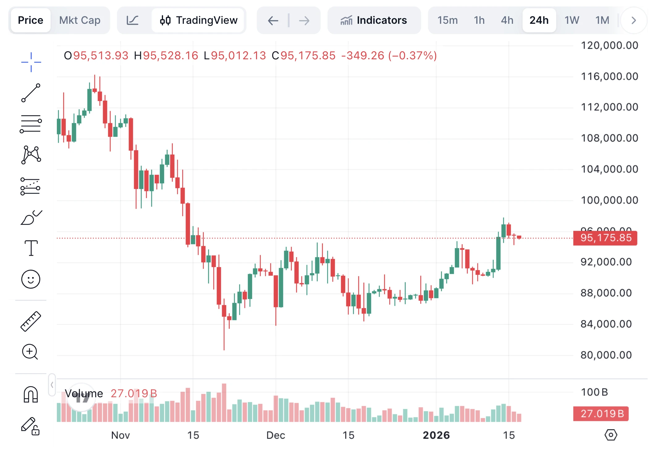A Bitcoin árfolyamát bemutató grafikon amit BTC ár előrejelzéshez használnak fel