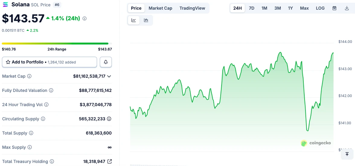 Solana árfolyam grafikon és SOL ár előrejelzés