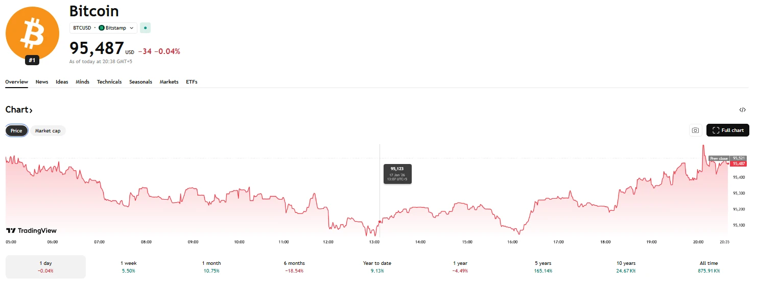 A Bitcoin árfolyama ismét lefordult és újabb csökkenést láthatunk a BTC elemzésben