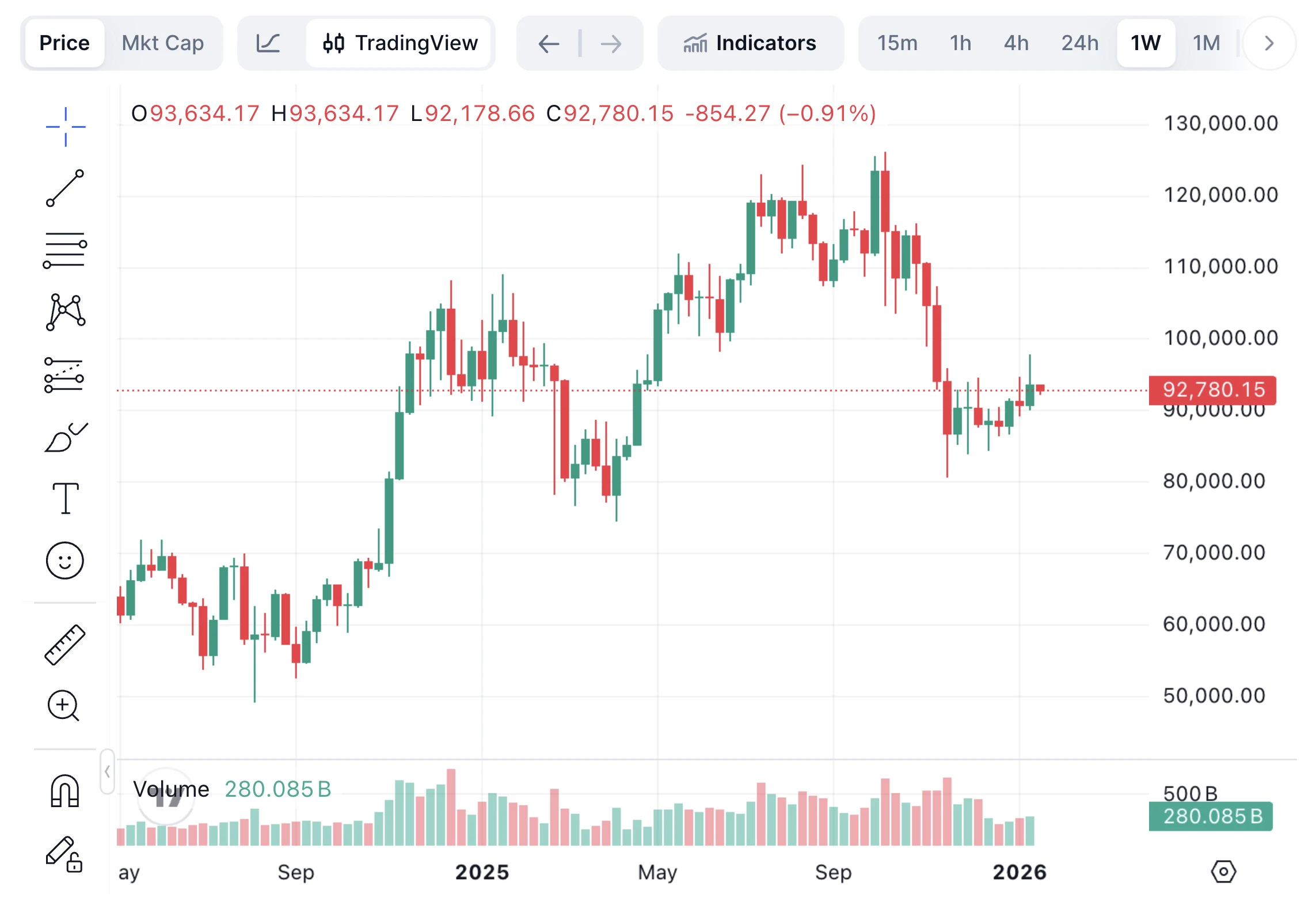 Bitcoin árfolyam zuhanás grafikonon 