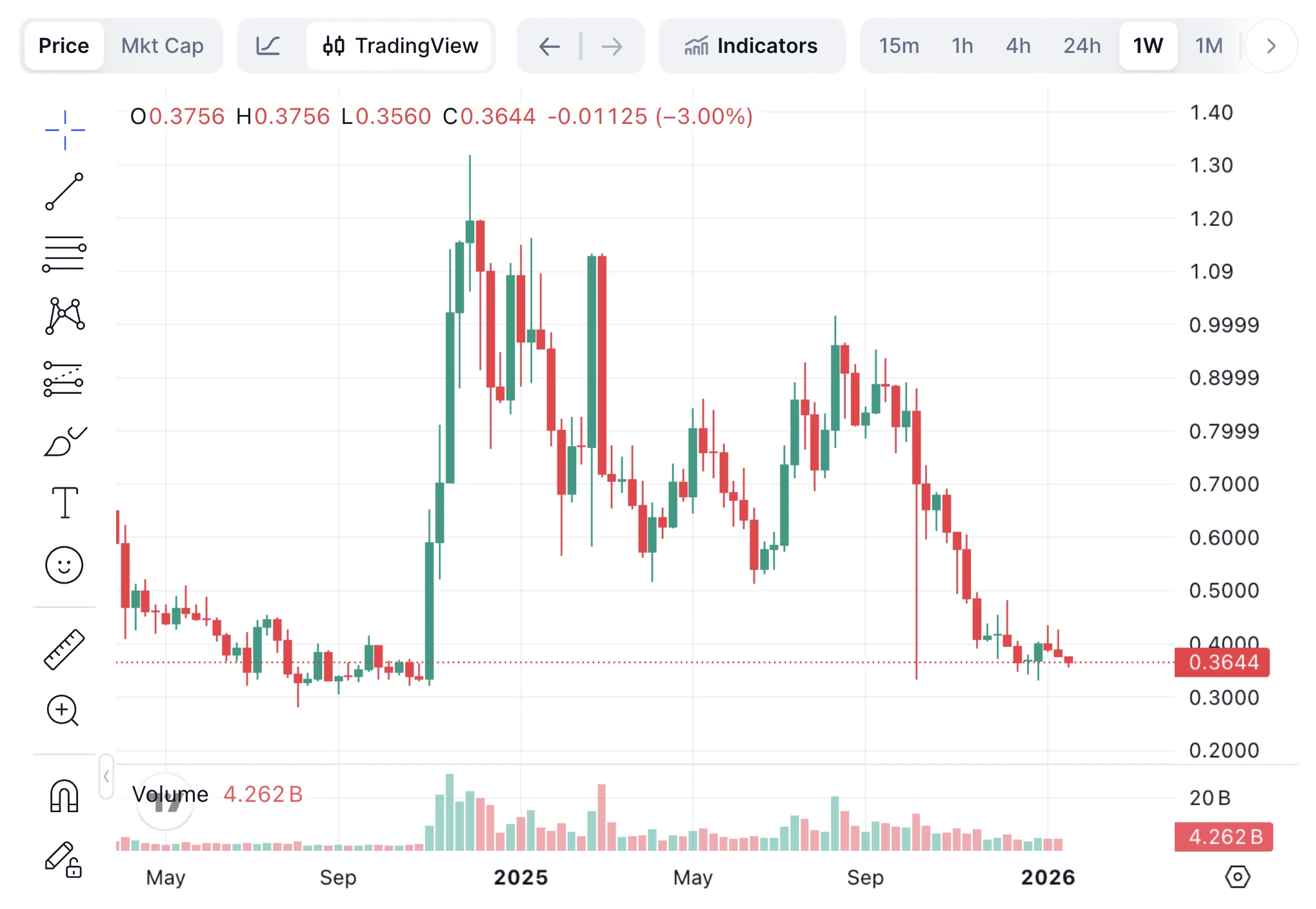 Cardano ADA árfolyam grafikon és előrejelzés