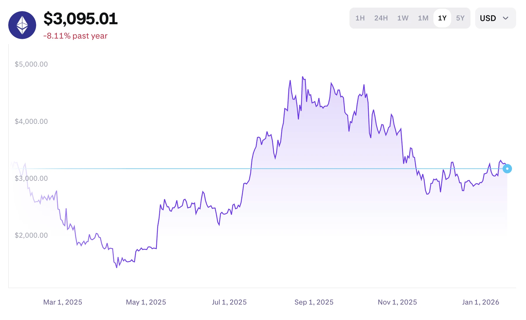 Ethereum árfolyam grafikon 