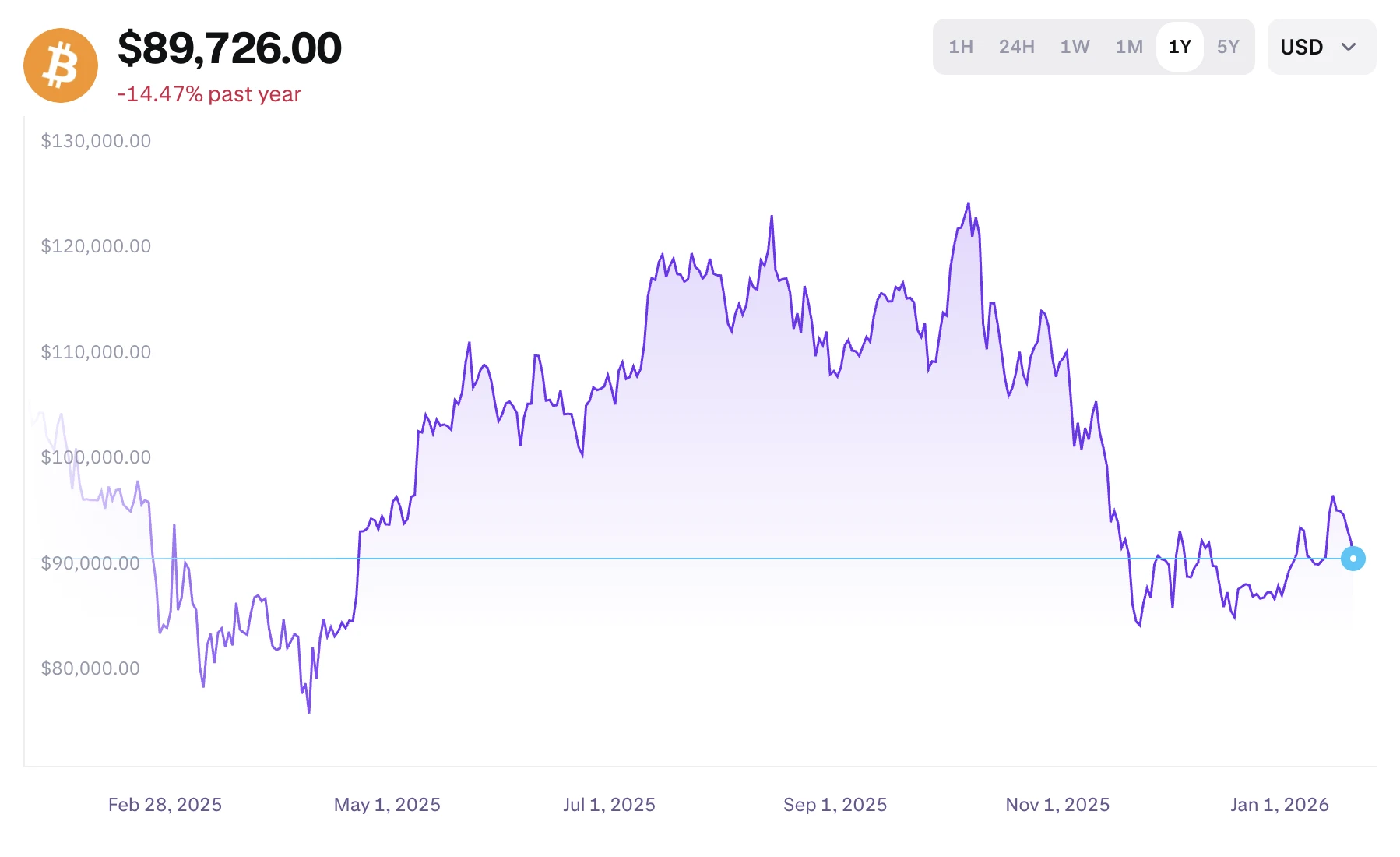 Bitcoin árfolyam grafikon és BTC ár elemzés