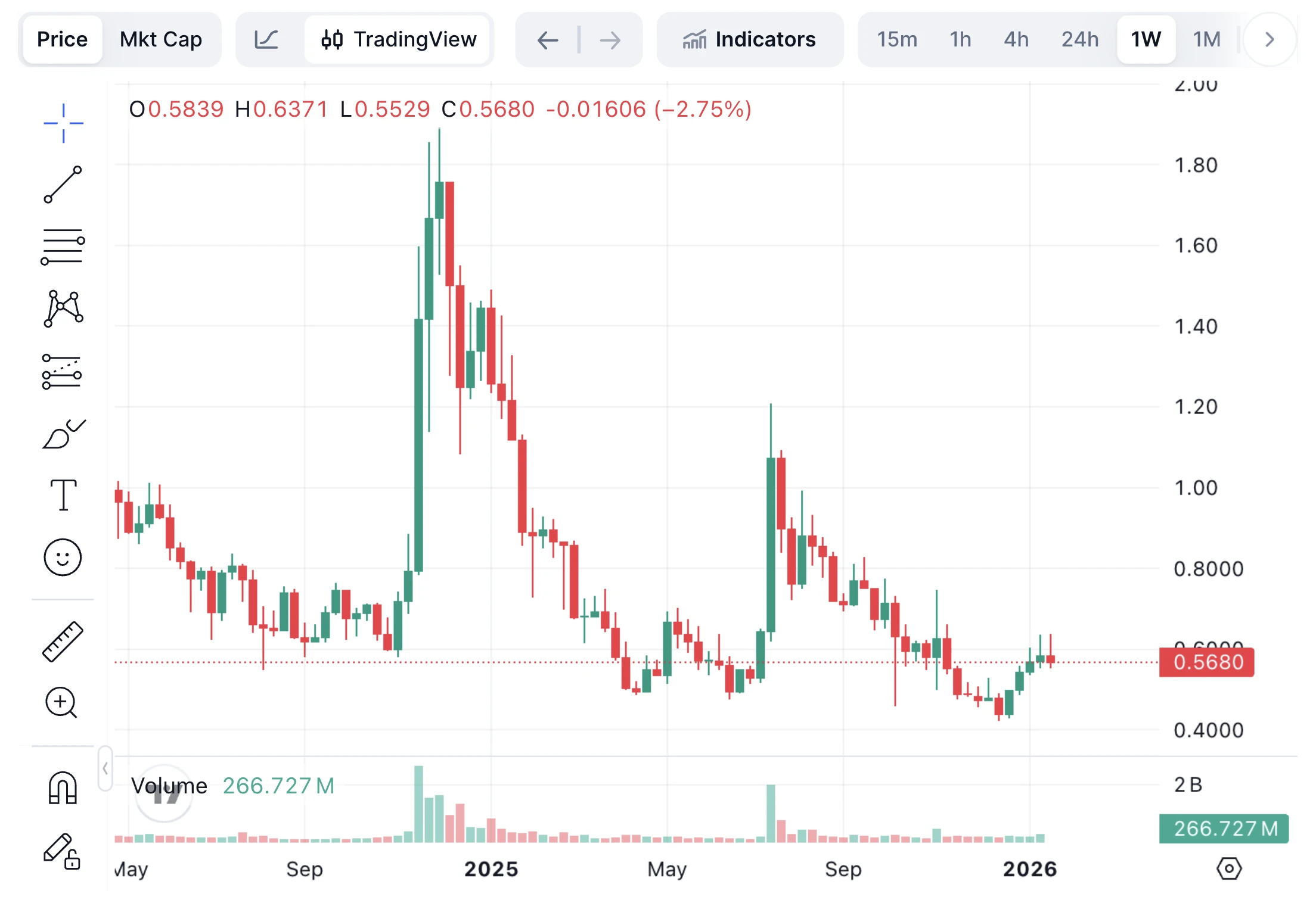 Tezos XTZ árfolyam grafikon