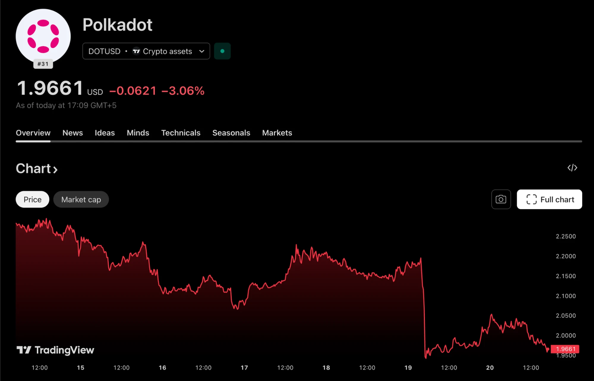 Polkadot árfolyam grafikon és DOT ár előrejelzés 2026