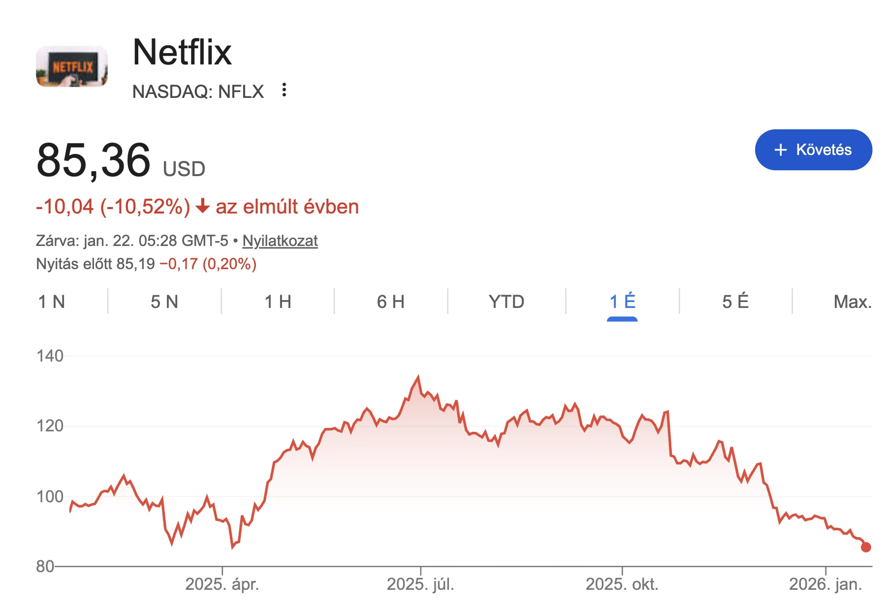 Netflix árfolyam grafikon