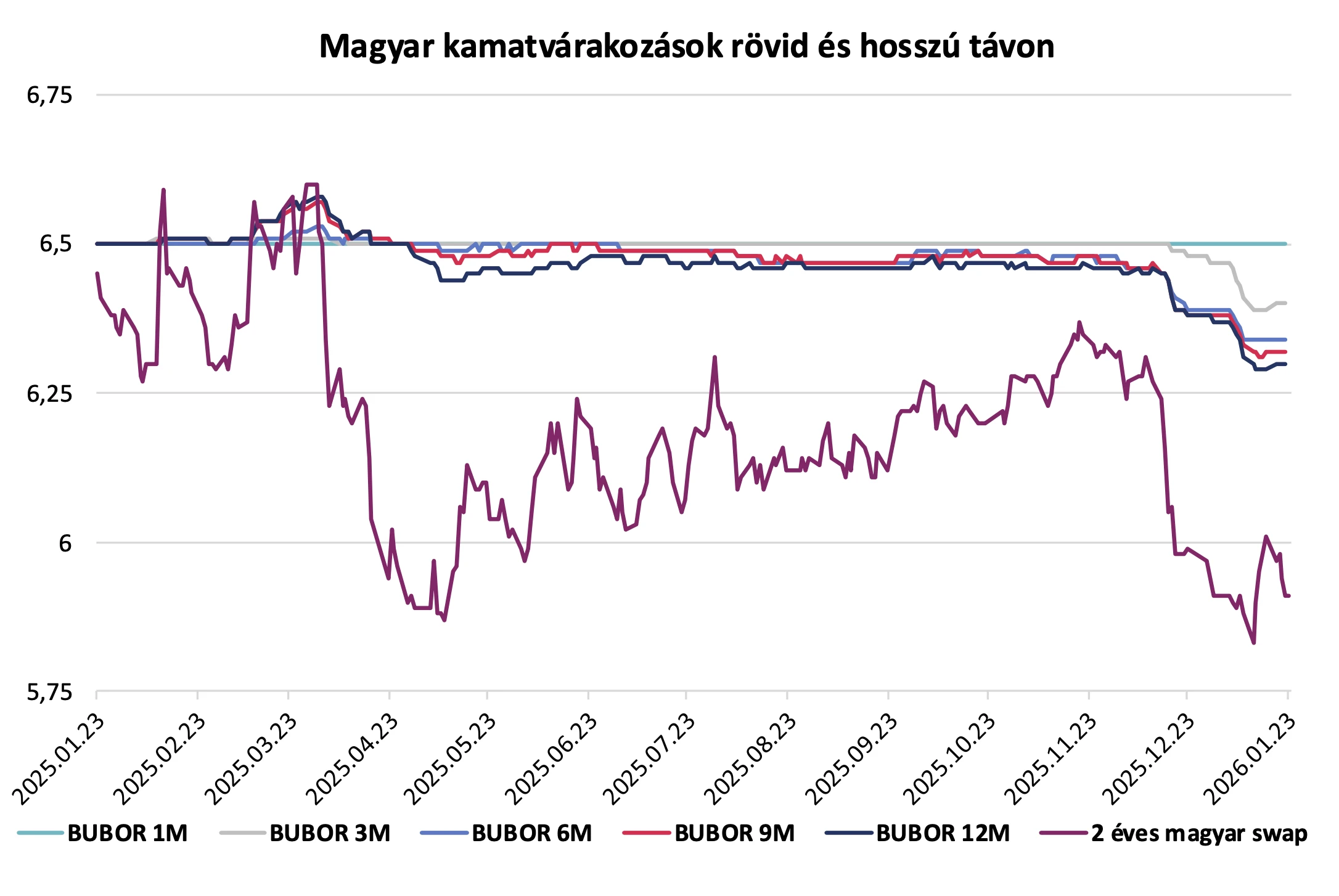 Hazai jegybank alapkamat várható alakulása 2026 grafikonon