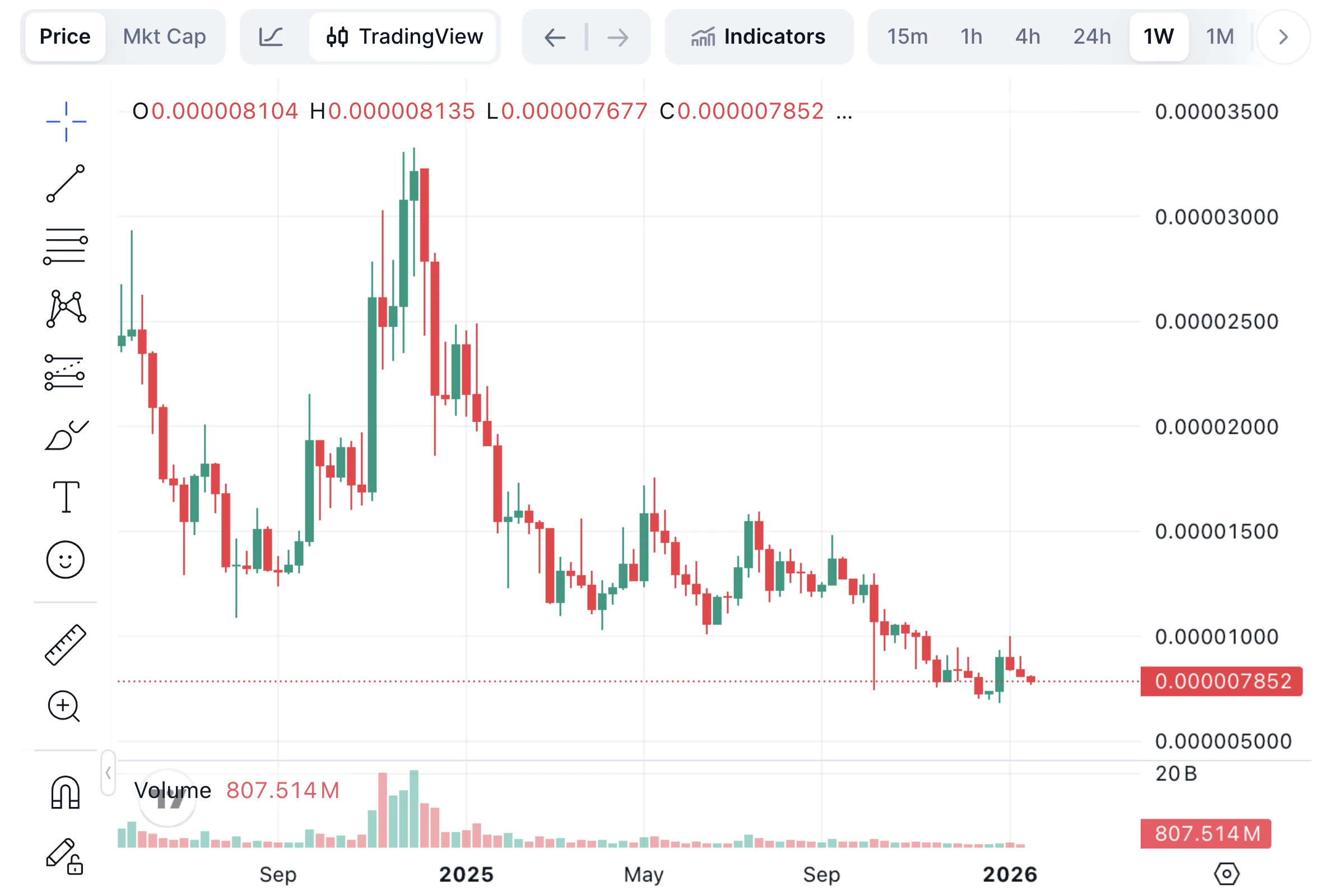 Shib árfolyam előrejelzés friss SHIB technikai ár elemzés