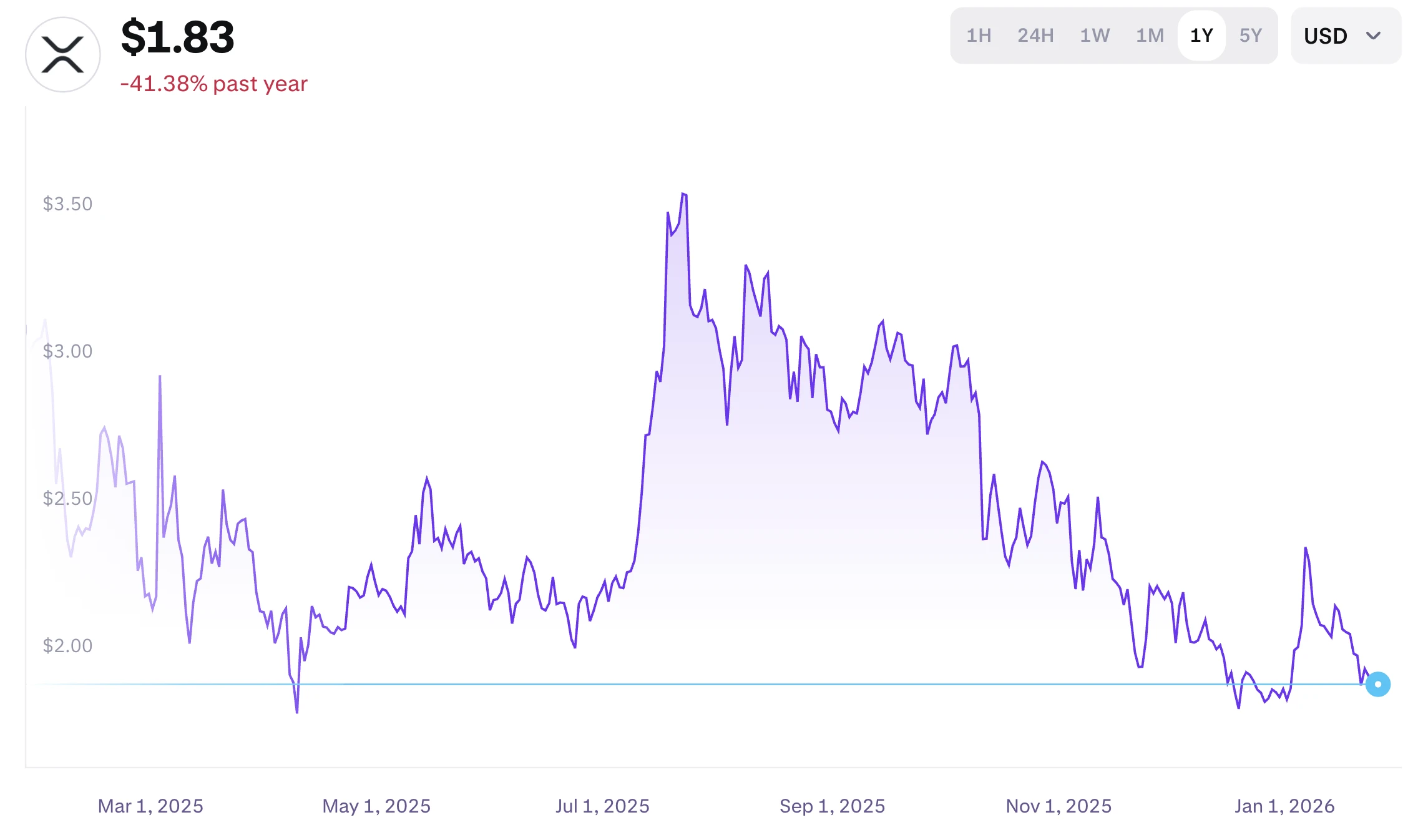 XRP ár elemzés és XRP árfolyam grafikon