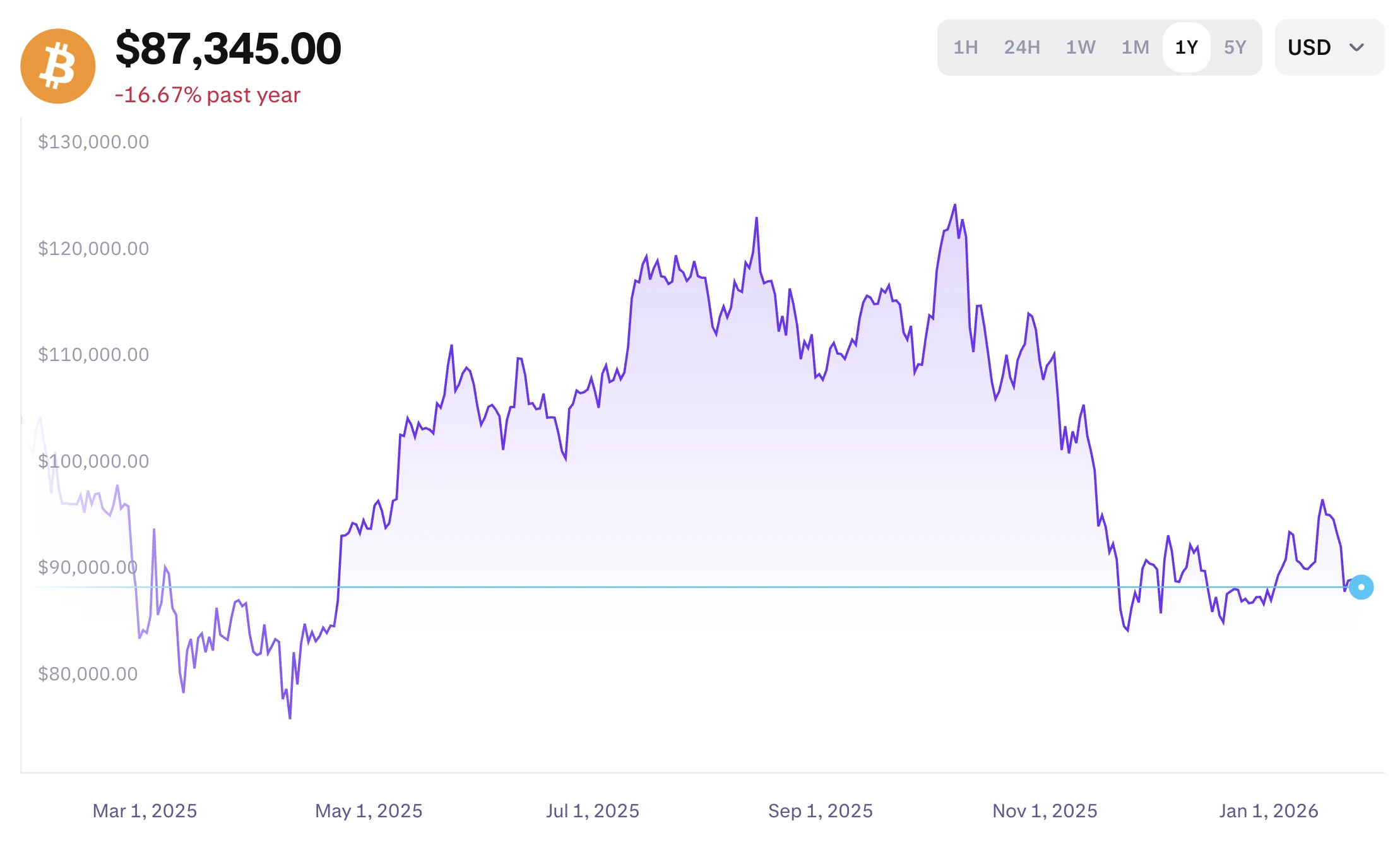 BTC árfolyam grafikon élőben