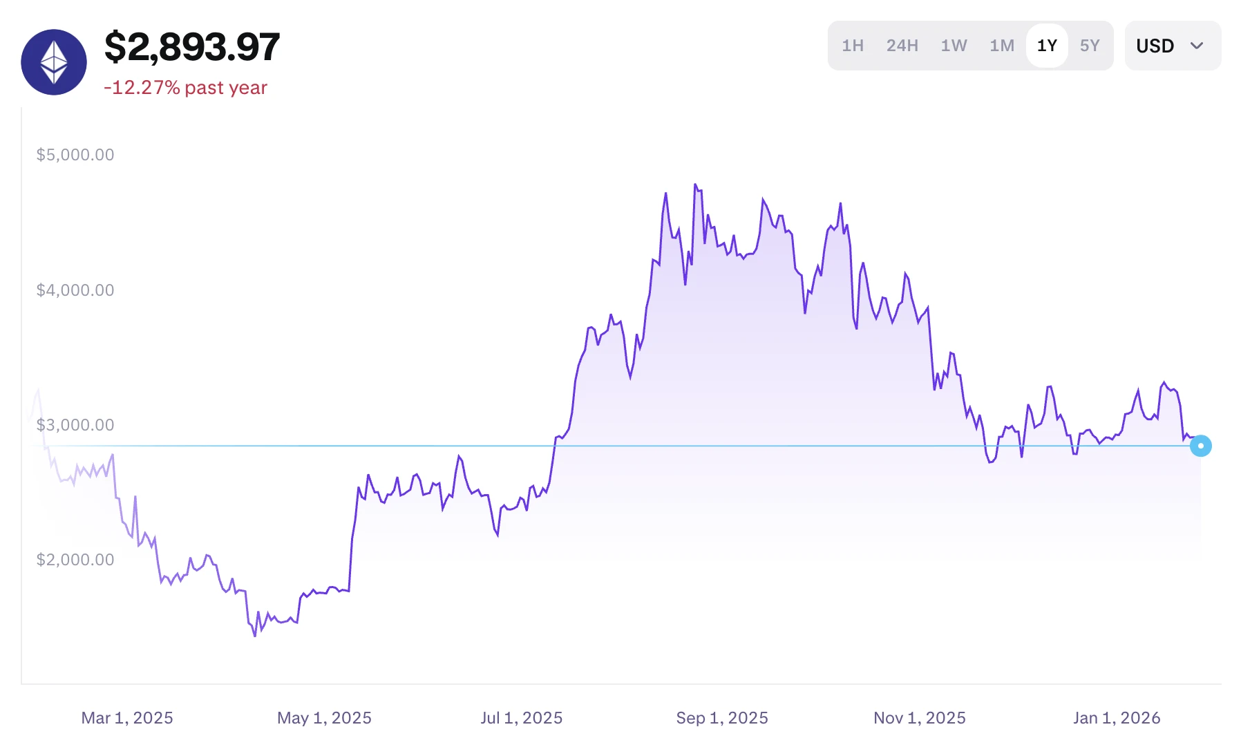 ETH USD árfolyam grafikon és friss elemzés