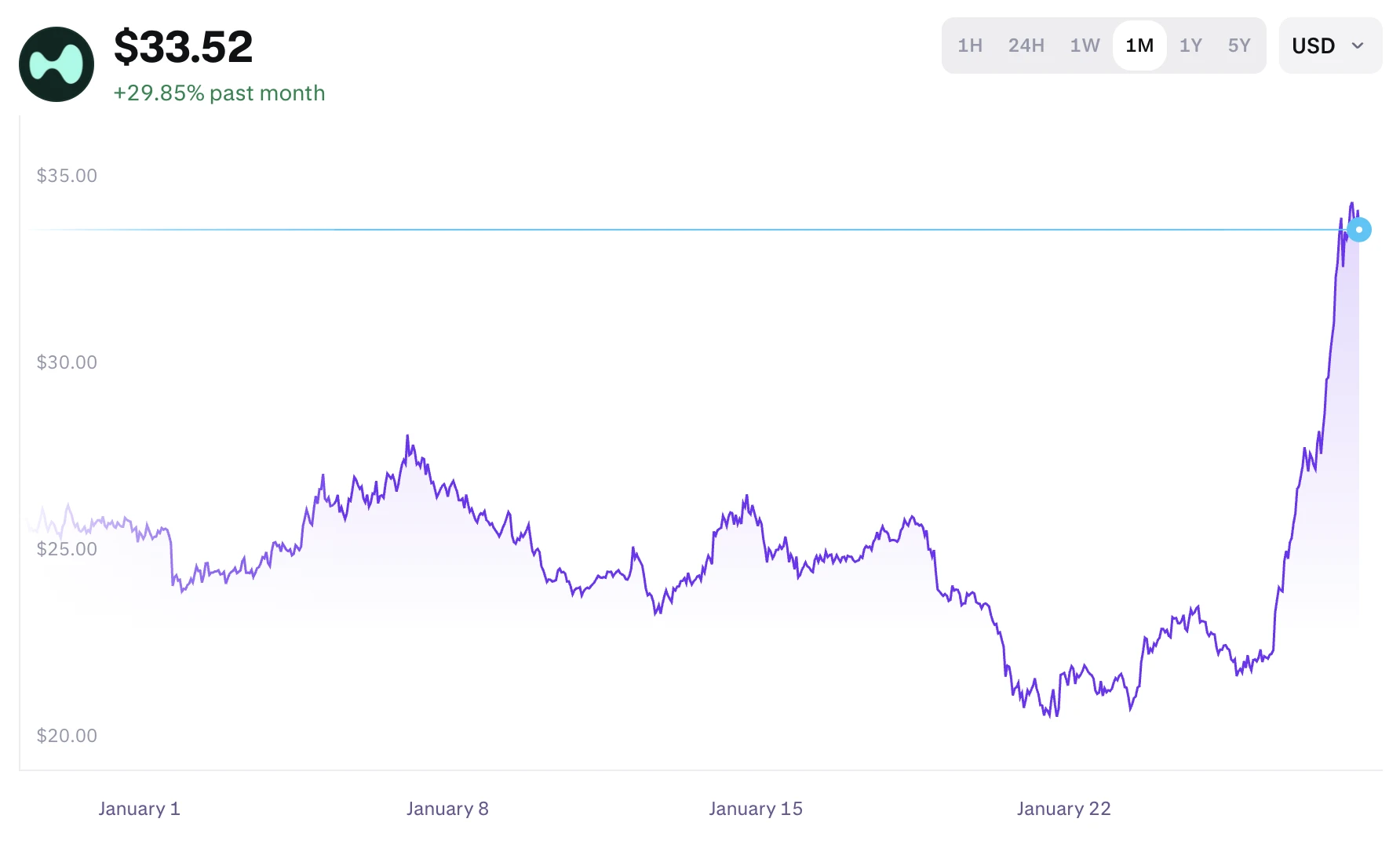 Hyperliuquid HYPE árfolyam grafikon és elemzés