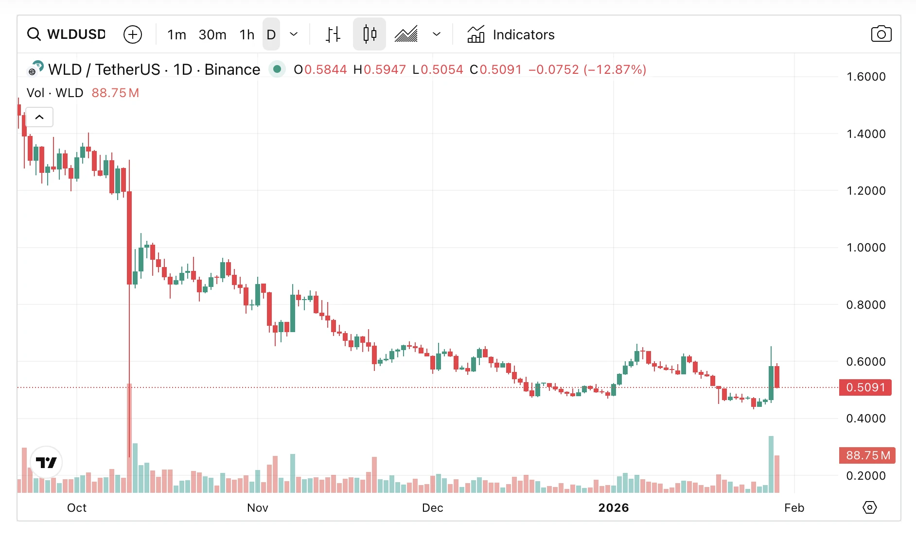 WLDUSD árfolyam grafikon és Worldcoin friss hírek és elemzés