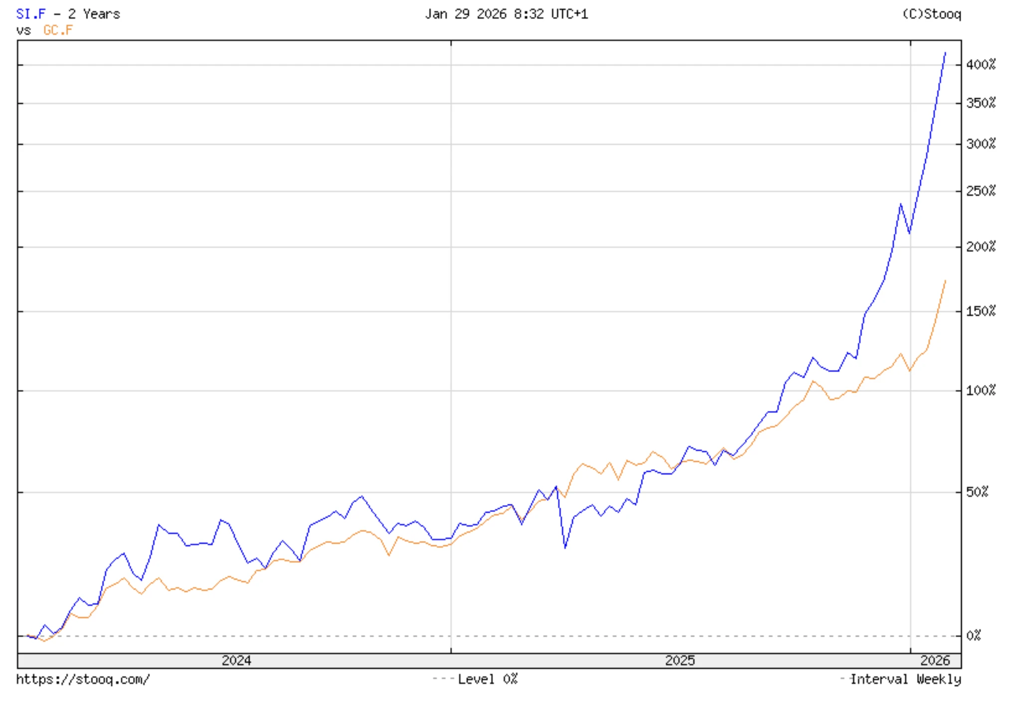 az ezüst árfolyama és az arany árfolyama jelentősen emelkedik amit a grafikon bemutat