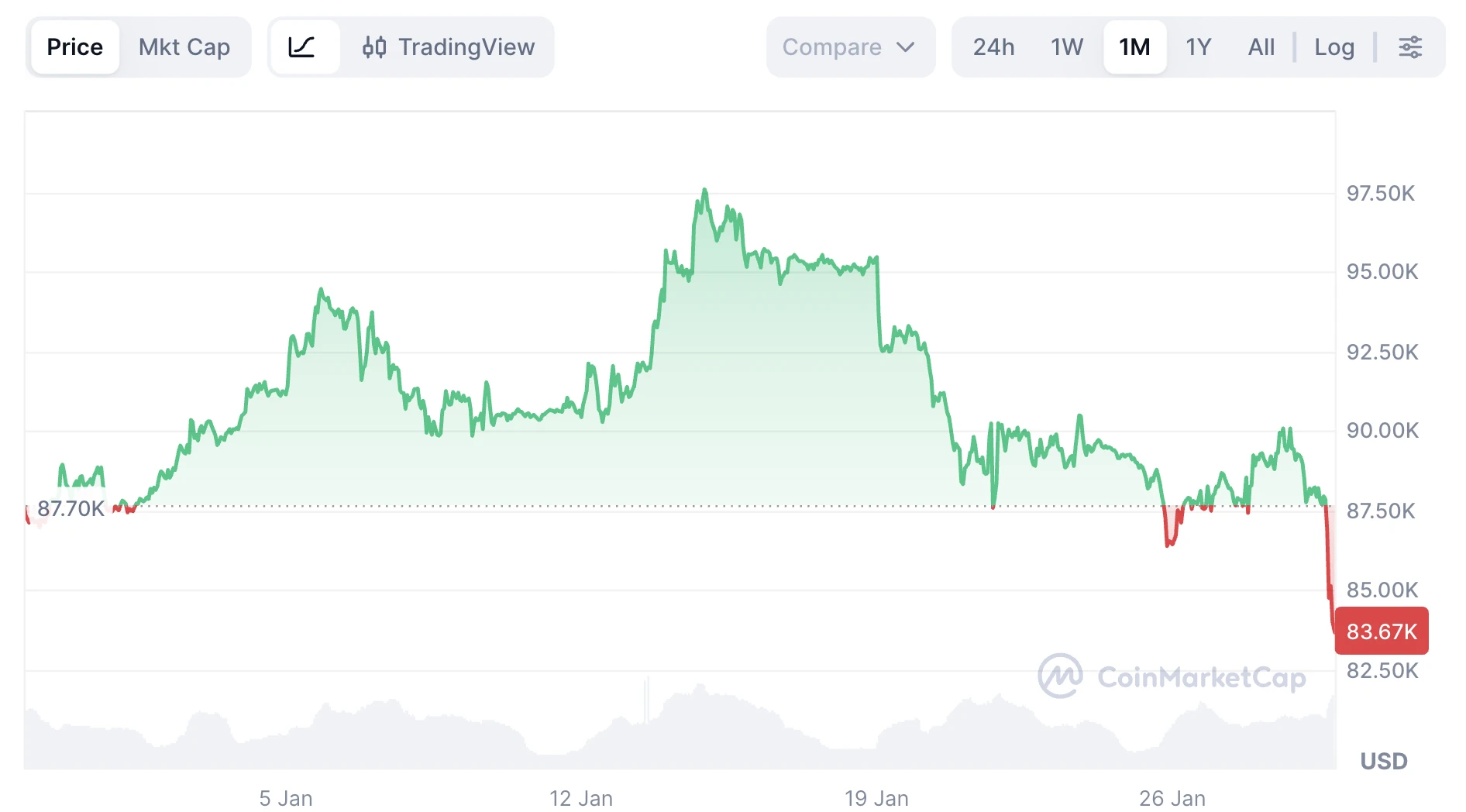 Bitcoin árfolyam zuhanás