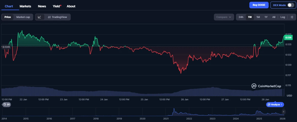 Dogecoin árfolyam grafikon egy DOGE ár előrejelzéshez