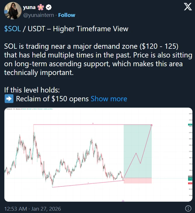 Yuna kriptovaluta elemző Solana árfolyam elemzése