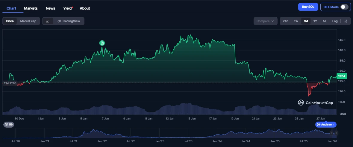 Solana árfolyam grafikon egy Solana kripto árfolyam elemzéshez