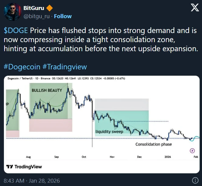 Bitguro DOGE árfolyam elemzése poszt