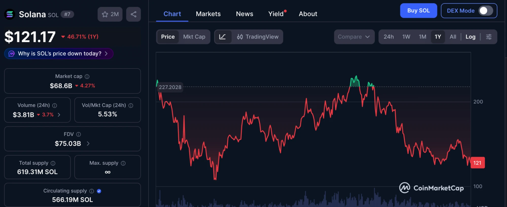 Solana árfolyam grafikon egy solan előrejelzésben