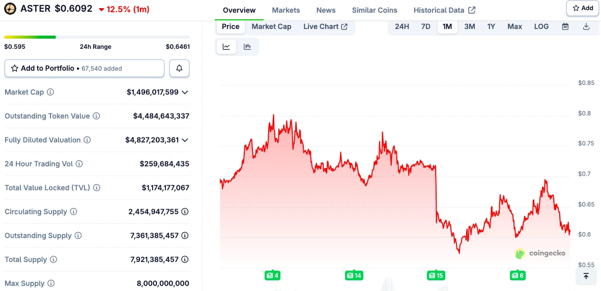 ASTER árfolyam grafikon és ASTER ár elemzés és előrejelzés