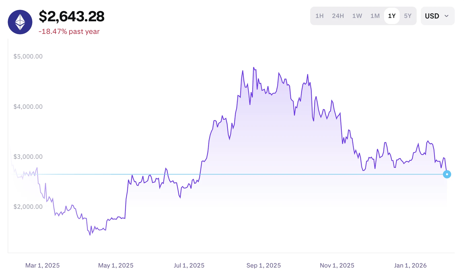 Ethereum árfolyam grafikon és ETH hírek