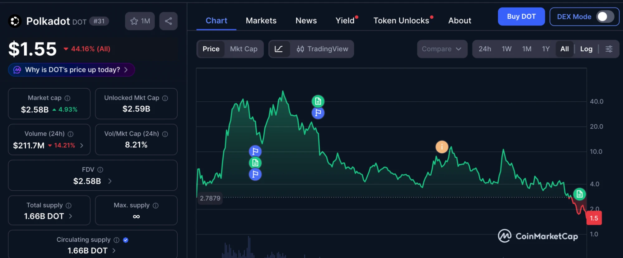 Polkadot árfolyam grafikon és friss DOT kriptovaluta hírek és elemzések