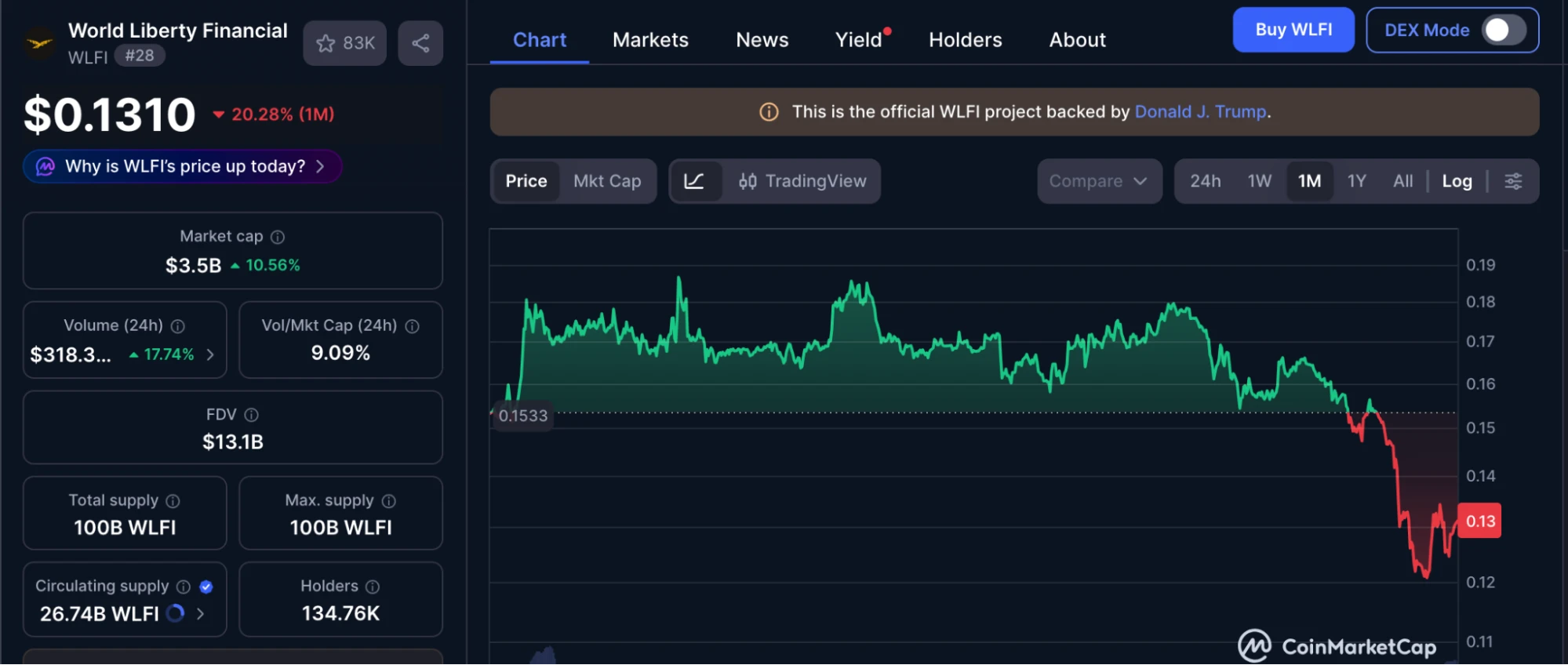 WLFI árfolyam grafikon és friss WLFI ár előrejelzés és kripto hírek