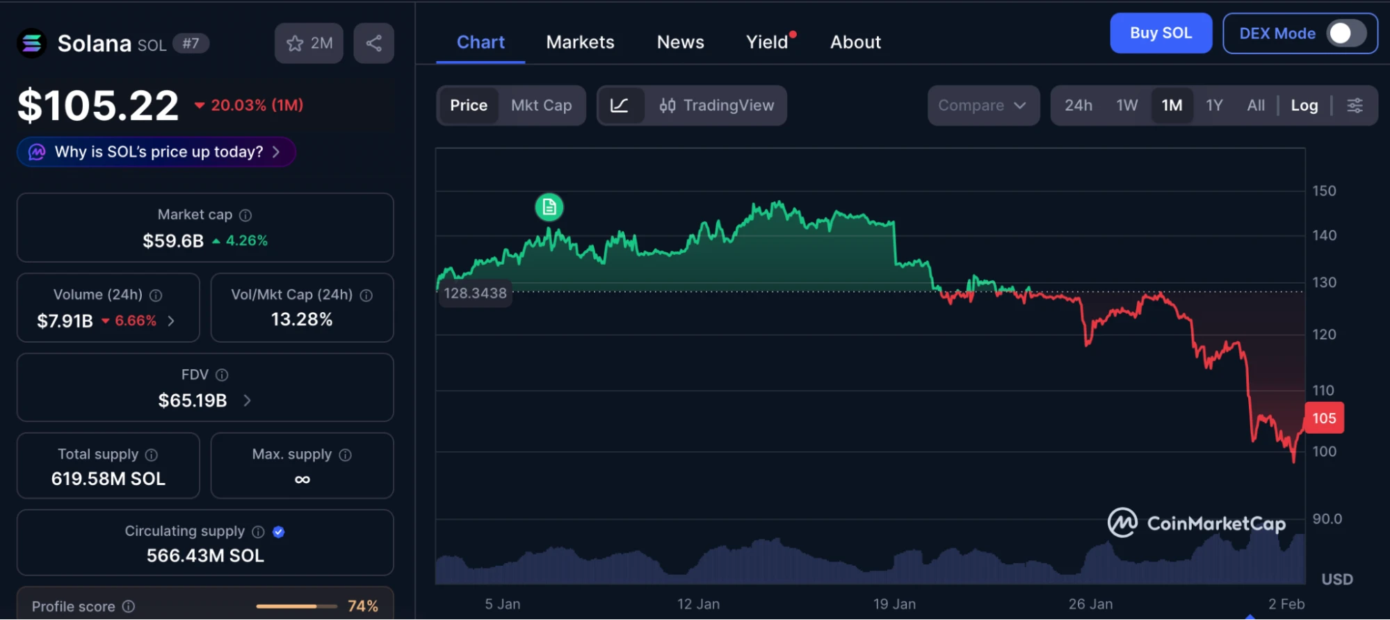 Solana árfolyam grafikon friss SOL elemzés