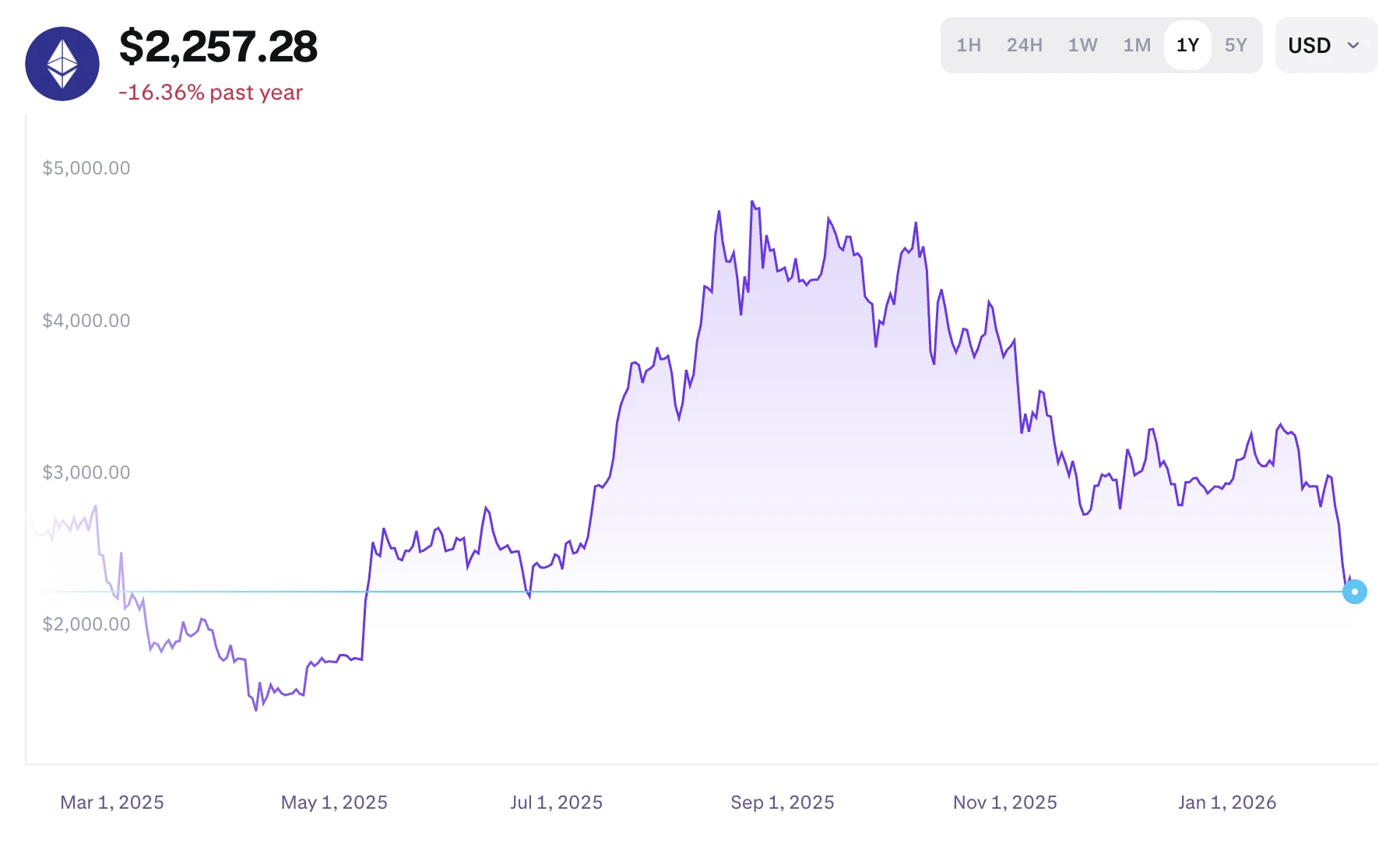 Ethereum árfolyam grafikon és Bitmine ETH befektetési stratégia