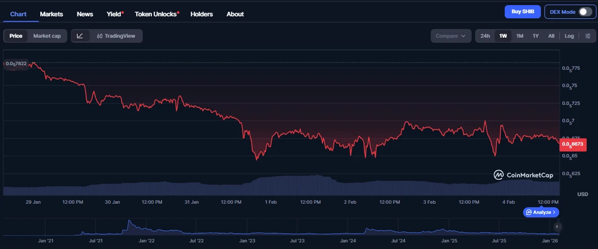 SHIBA INU kriptovaluta hírek, SHIB árfolyam elemzés és SHIB grafikon