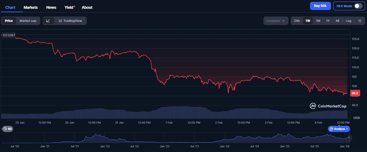 Solana árfolyam grafikon és SOL ár elemzés előrejelzés 
