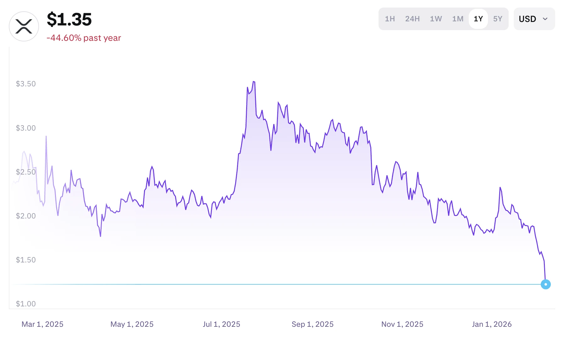XRP árfolyam grafikon és XRP ár előrejelzés
