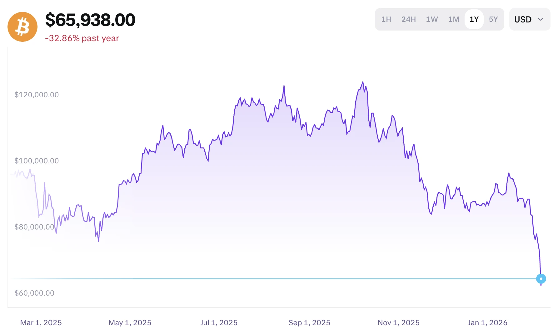 Bitcoin árfolyama grafikonon elemezve
