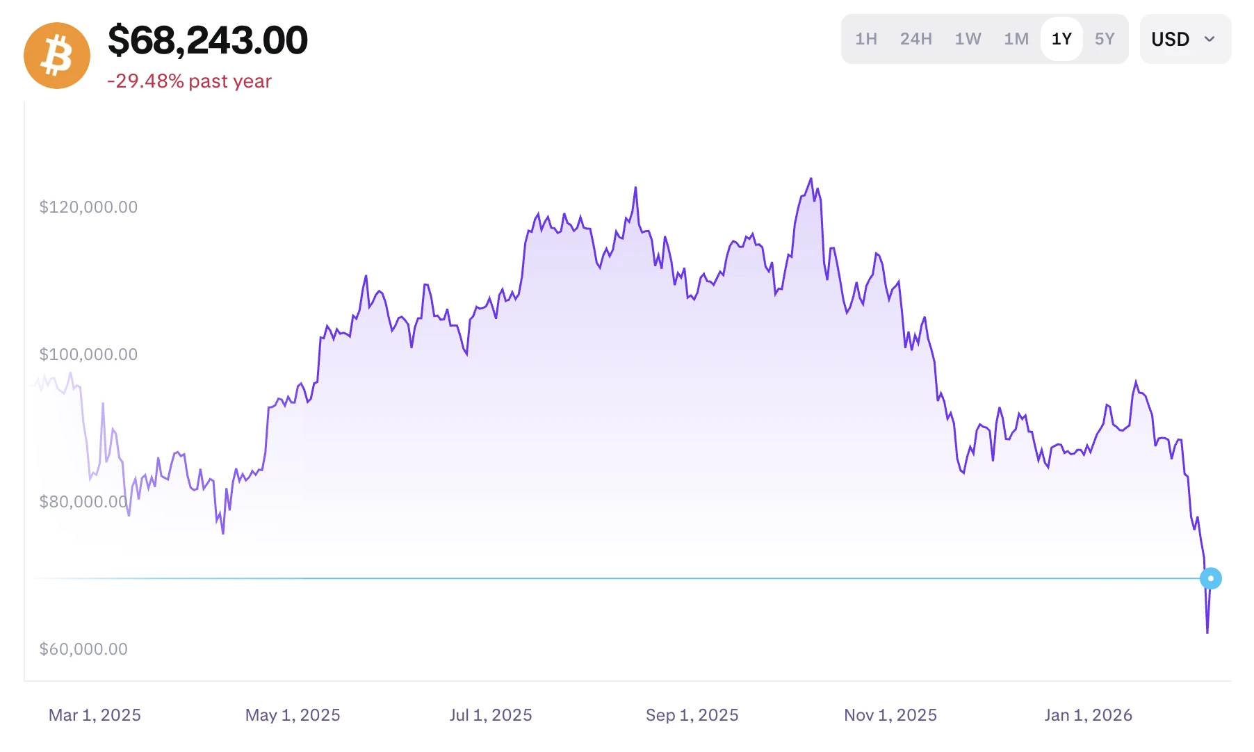 Bitcoin árzuhanás BTC árfolyam grafikon 