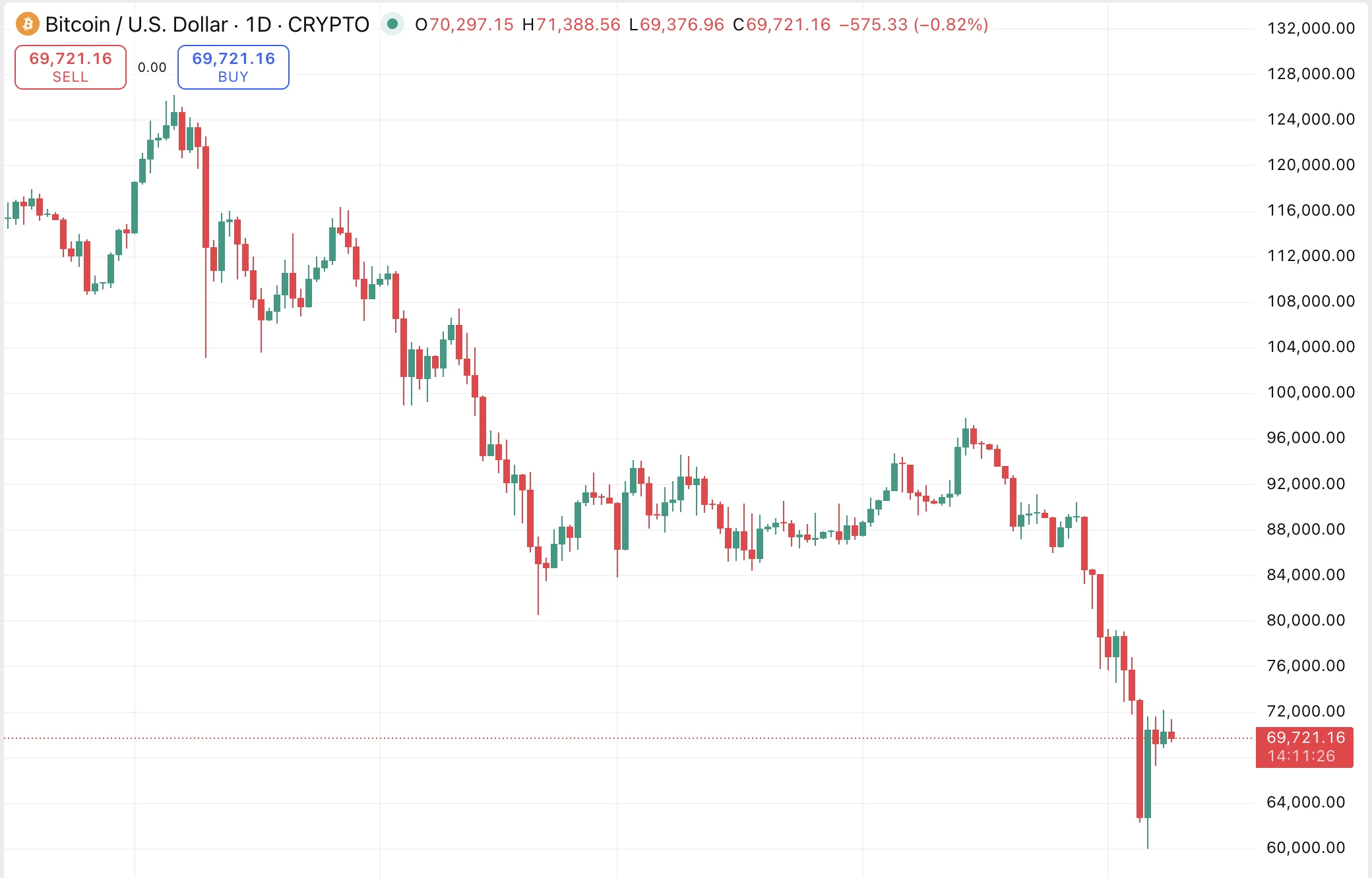 Bitcoin árfolyam technikai elemzés
