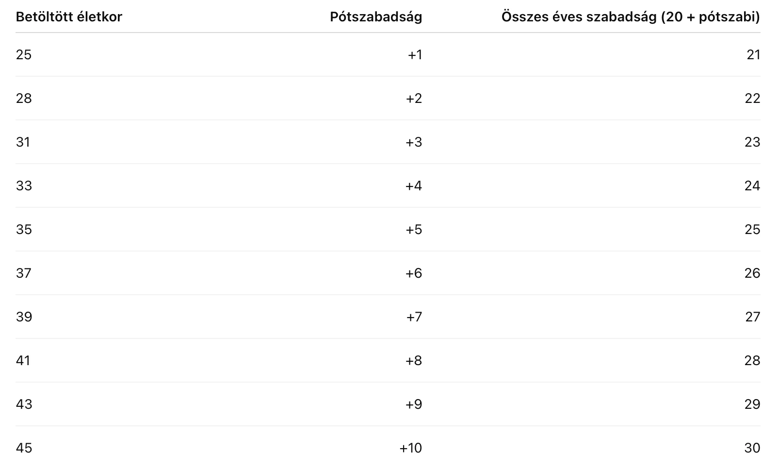 Az életkor szerint mennyi szabadság jár a munkavállalónak a Munka Törvénykönyve szerint.