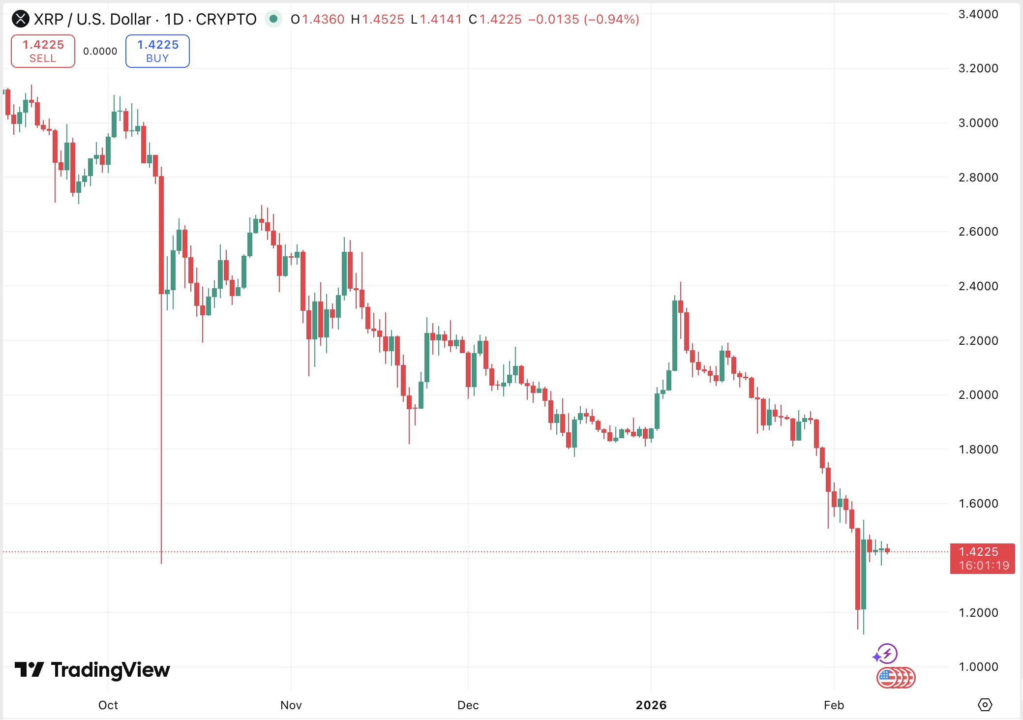 XRP árfolyam grafikon a technikai elemzéshez