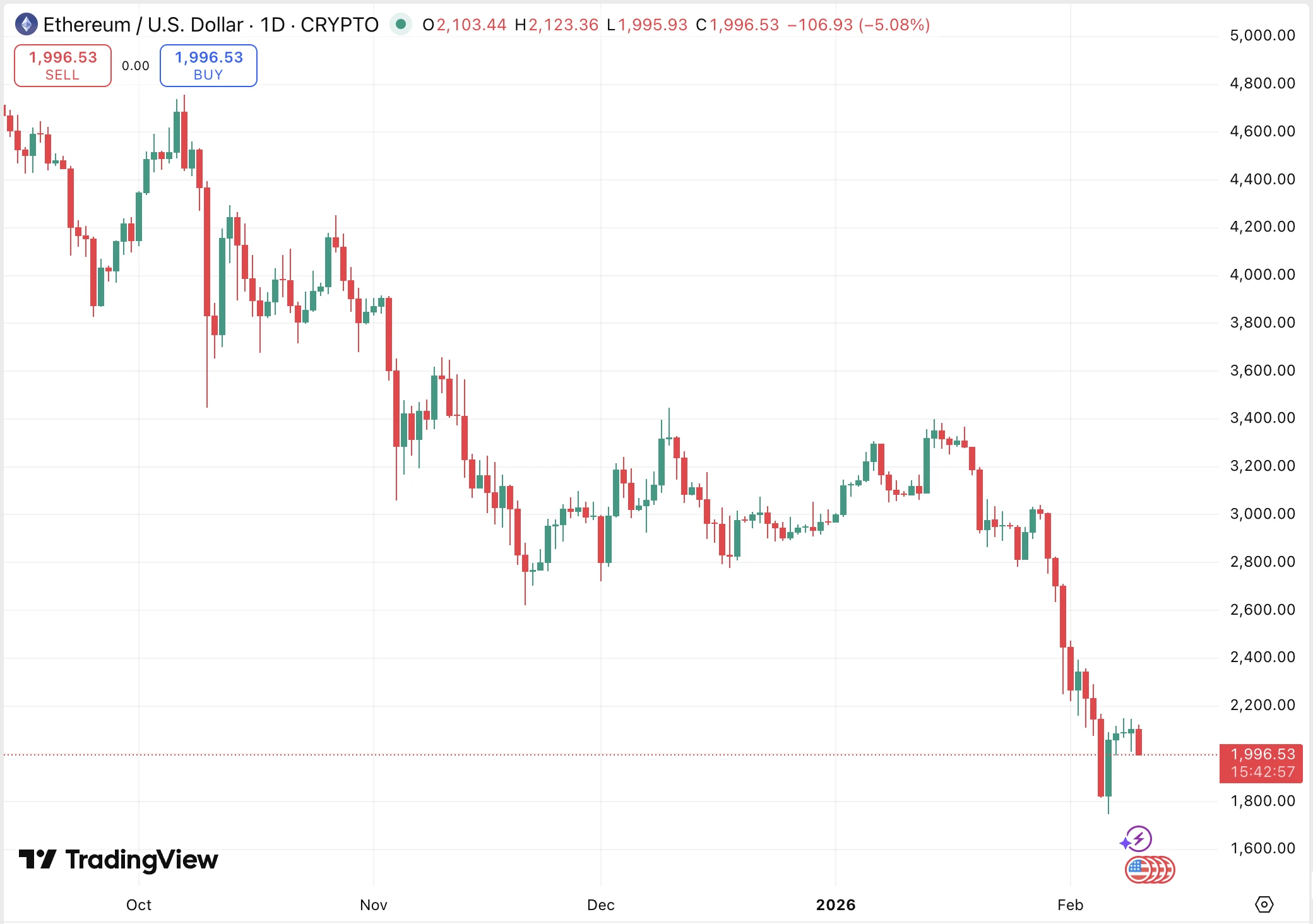 Ethereum árfolyam grafikon és ETH ár elemzés