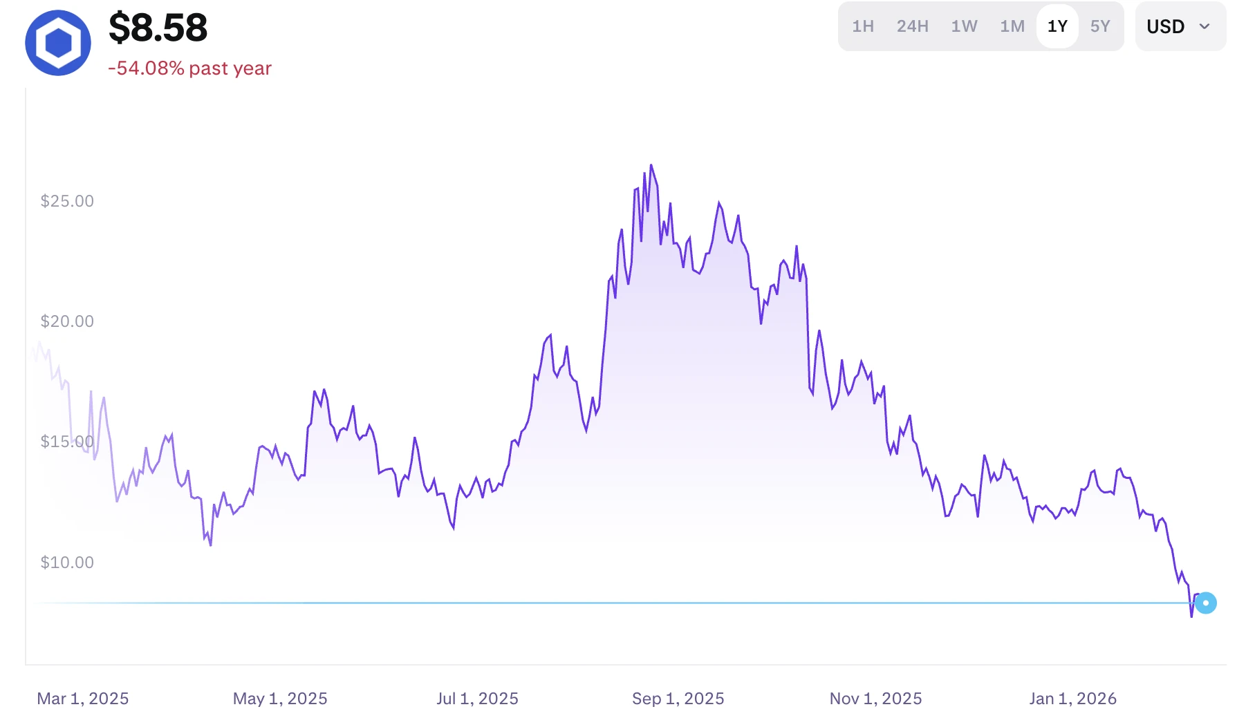 Chainlink árfolyam grafikon LINK ár előrejelzés és kripto hírek