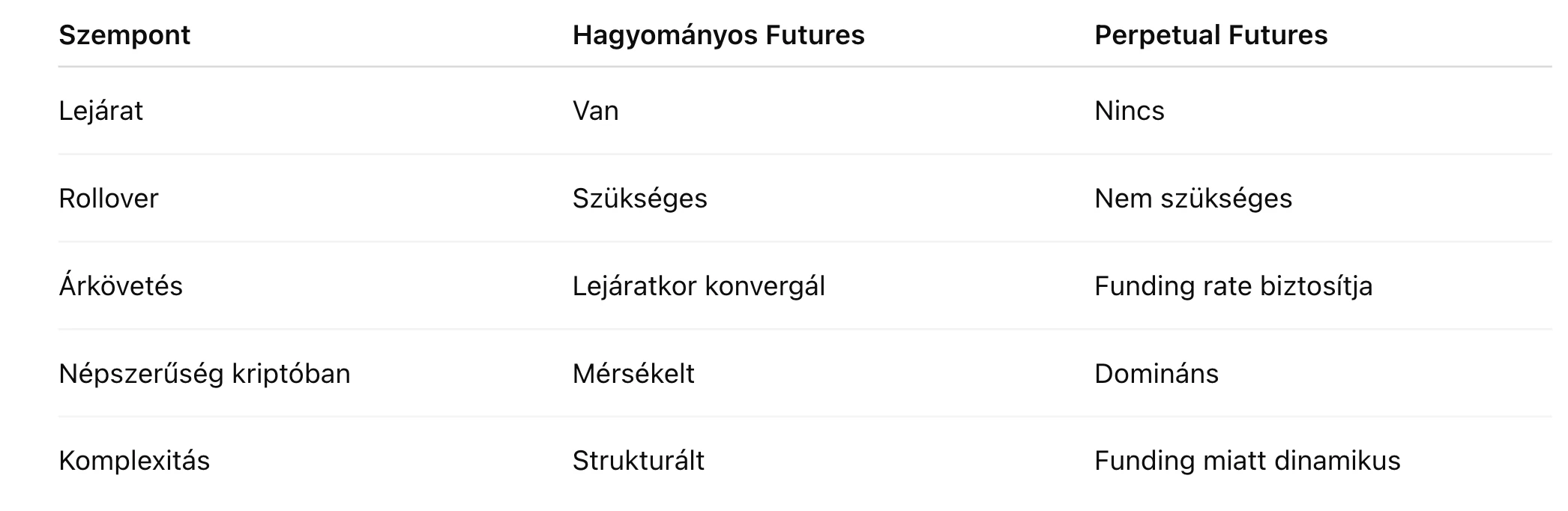 perpetuel futures vs hagyományos futures összehasonlítása a kriptovaluta piacokon