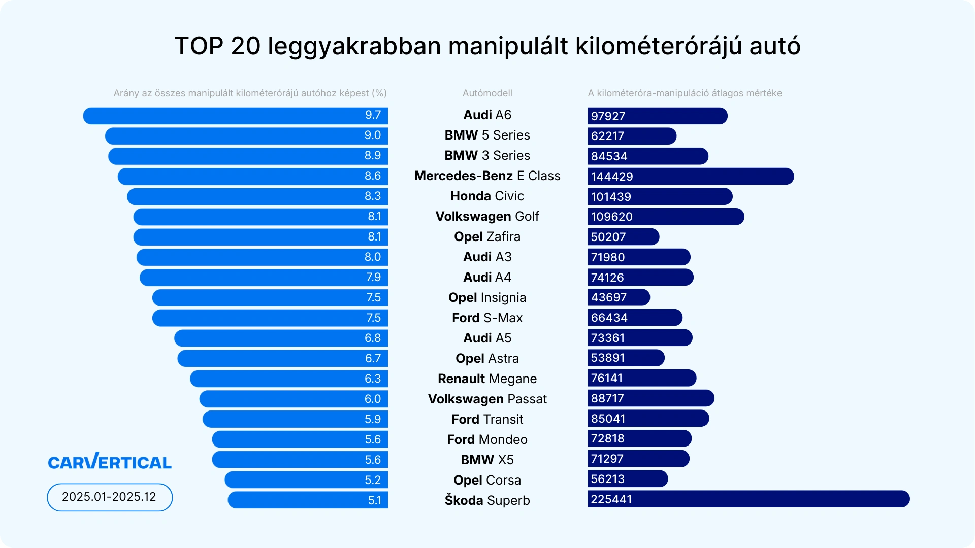 melyik autómárkánál van visszatekerve a kilométeróra 