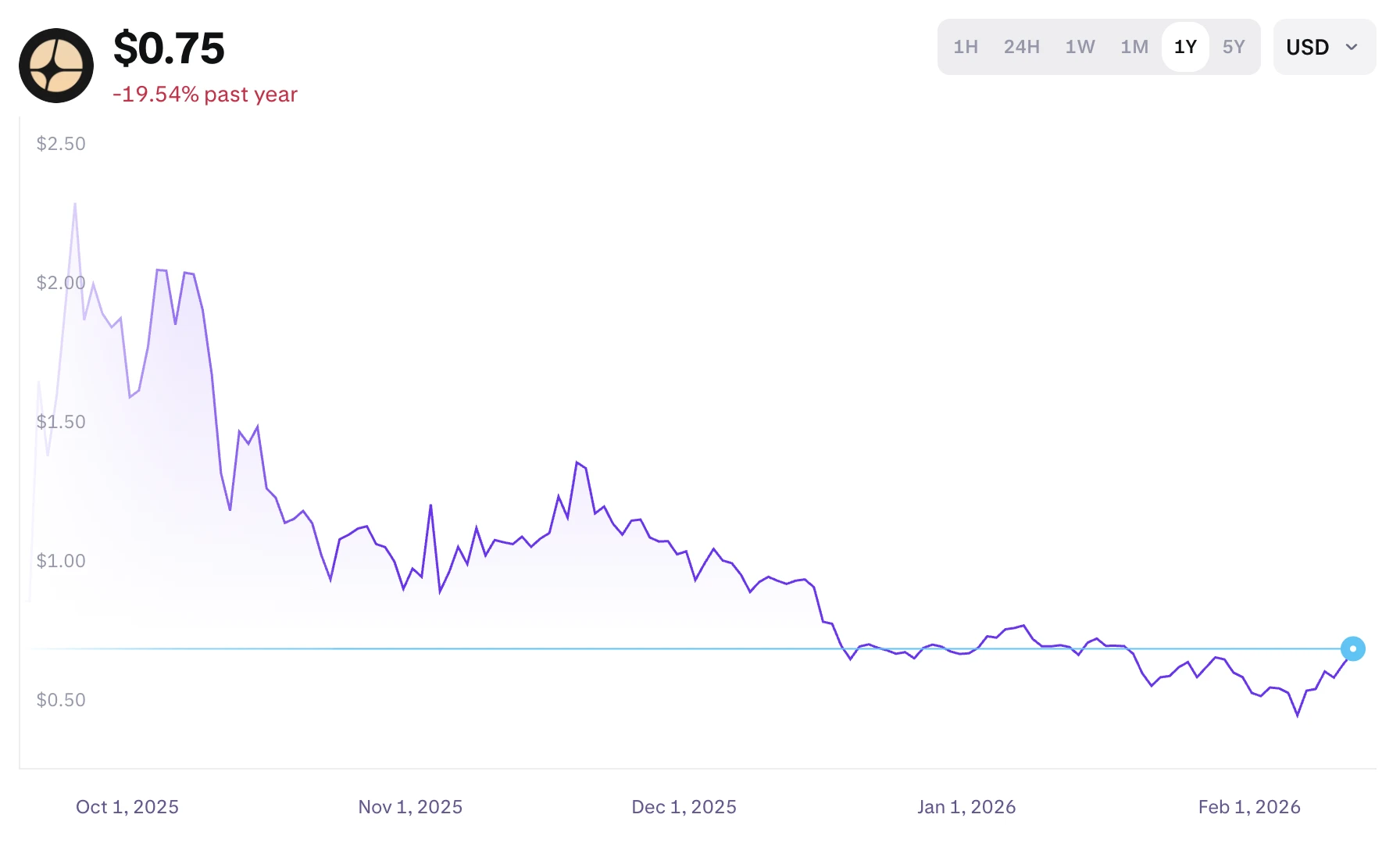 Aster árfolyam grafikon és ASTER token ár elemzés