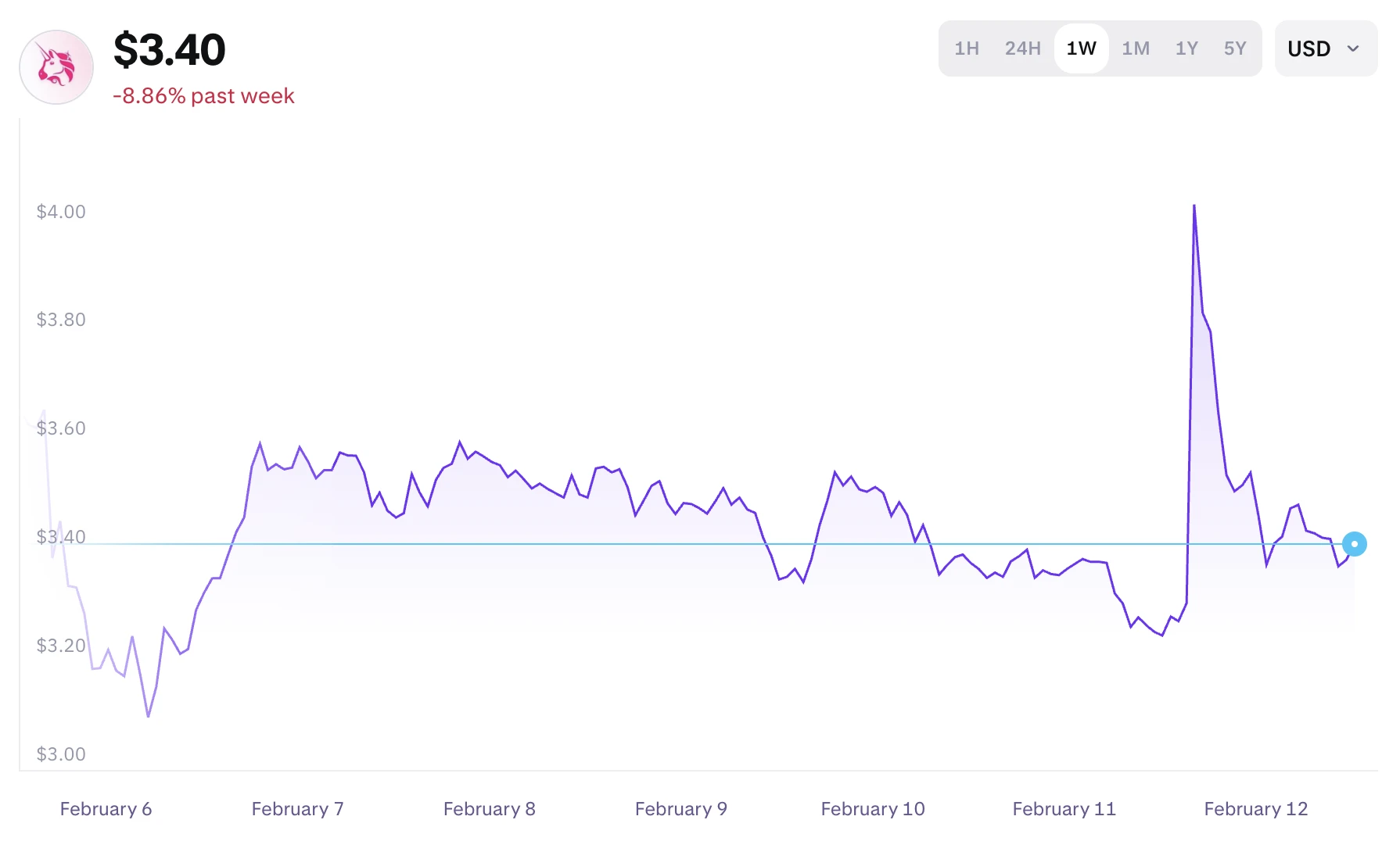 Uniswap árfolyam grafikon és UNI elemzés és friss kriptovaluta hírek