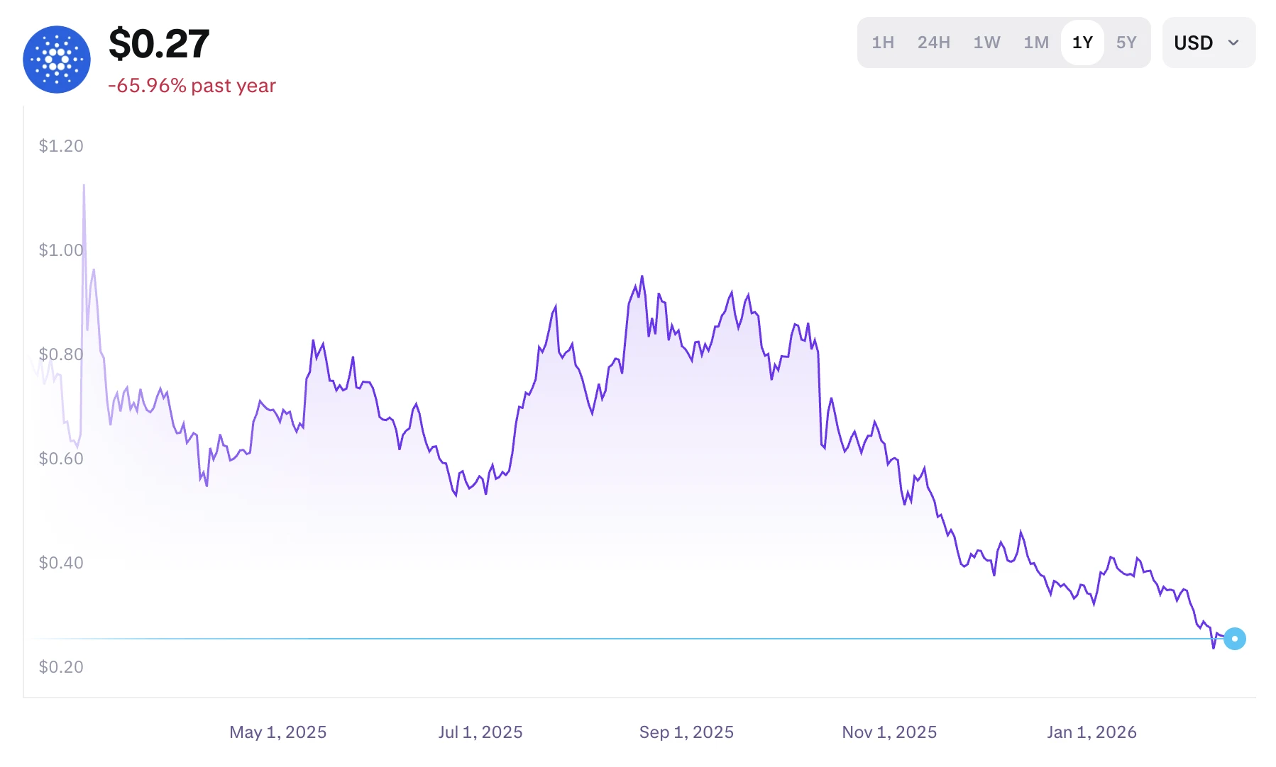 ADA árfolyam grafikon és friss Cardano kripto hírek és elemzések