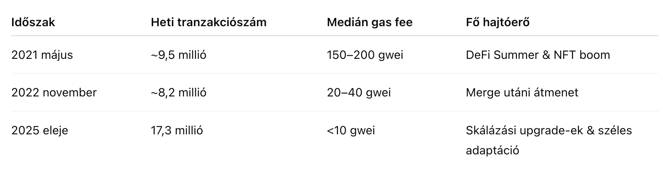 Ethereum gas fee ETH gázdíjak változása az időben, táblázat