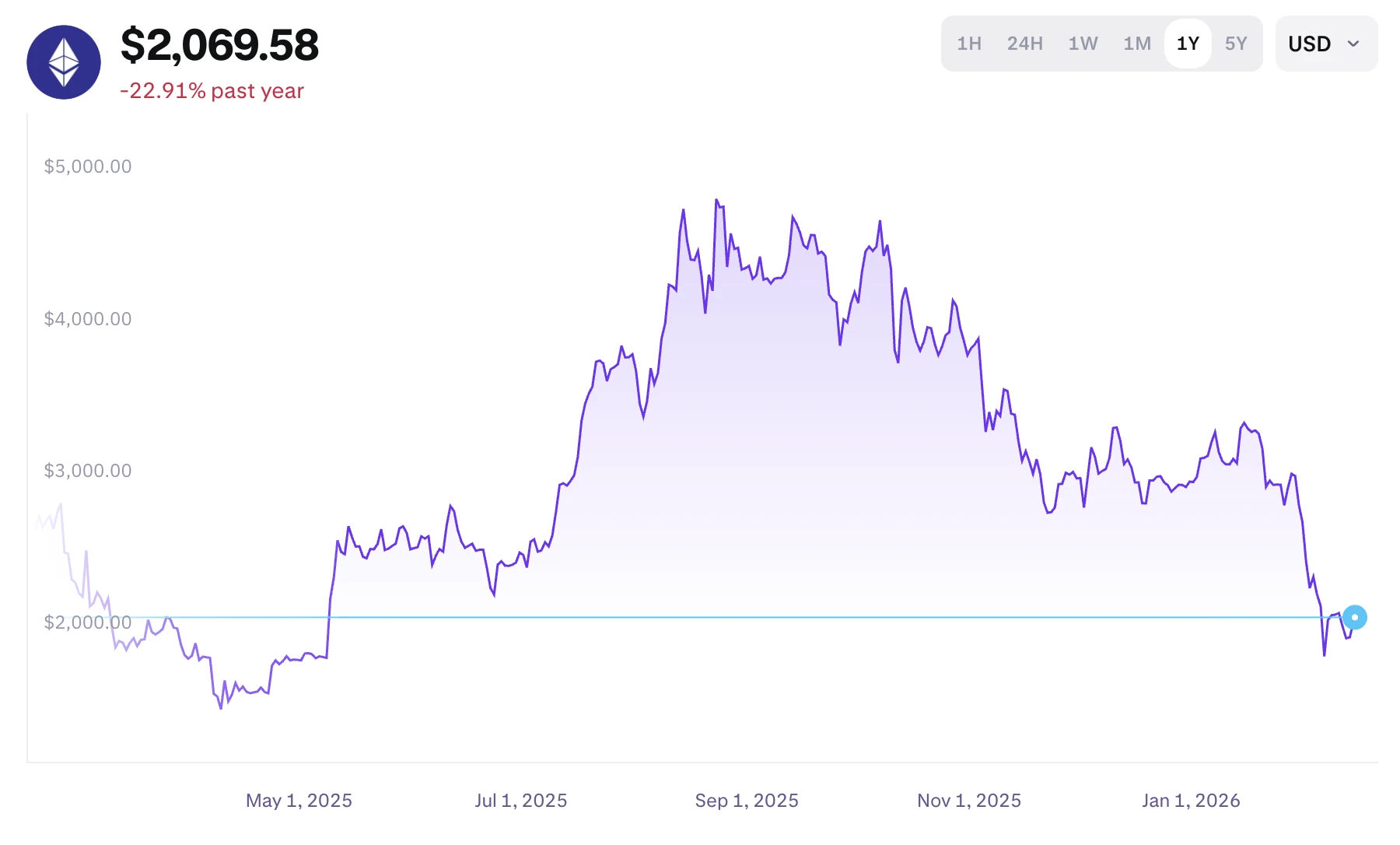 az Ethereum kriptovaluta árfolyam alakulása az elmúlt 1 évben