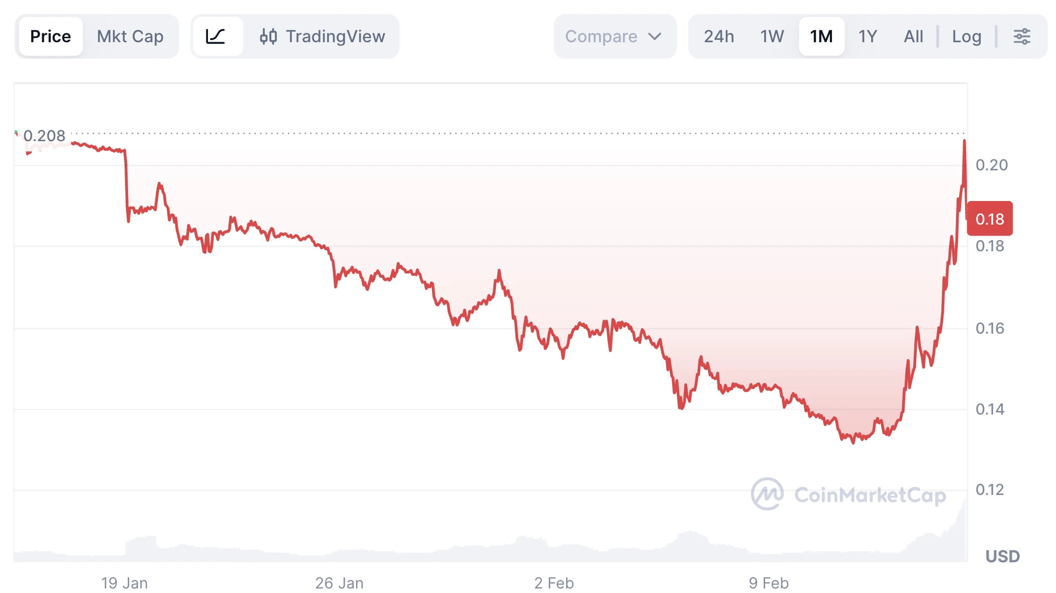 Pi Coin árfolyam grafikon és PI Network hírek
