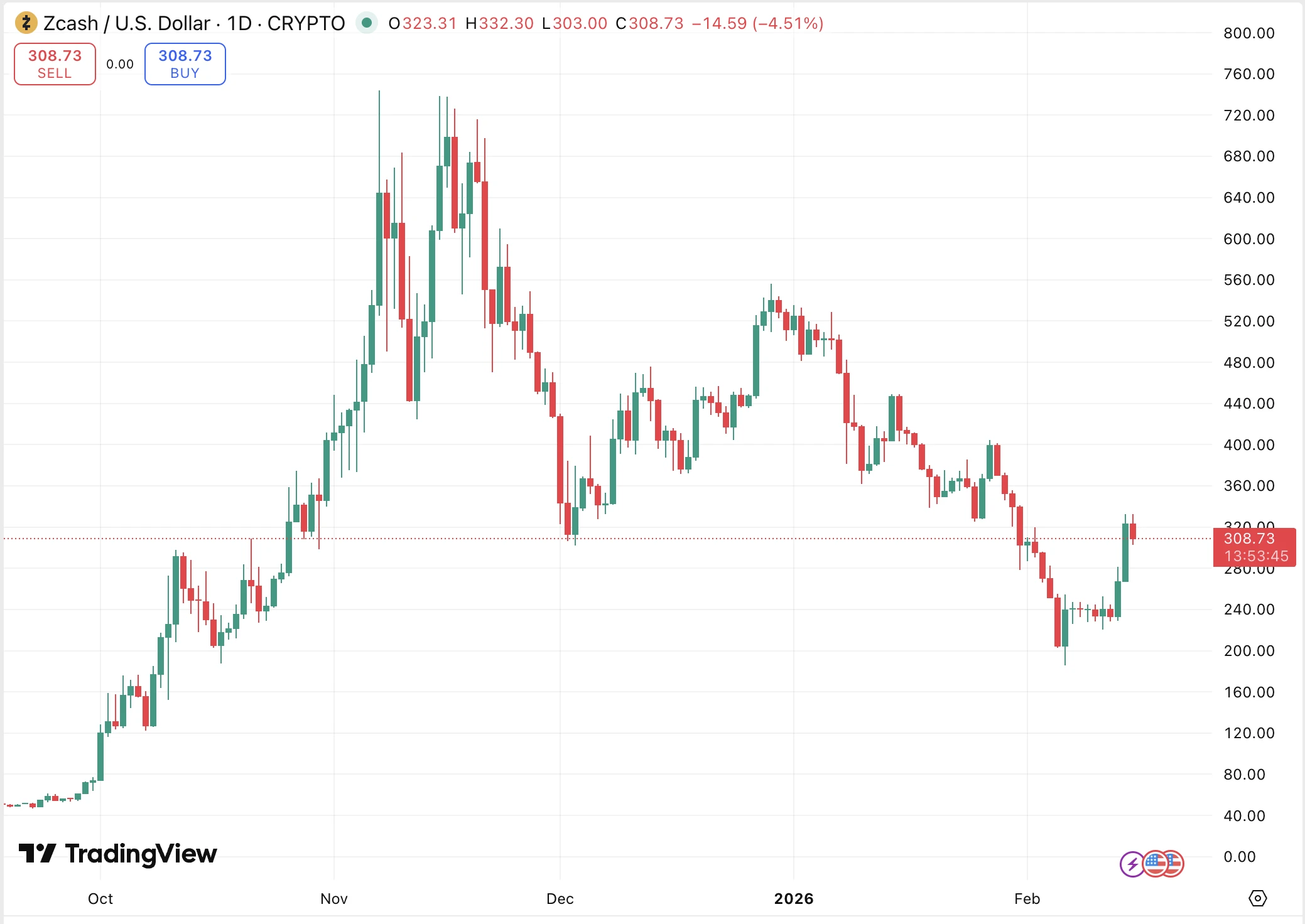 friss ZEC kriptovaluta hírek és ZCash árfolyam elemzés